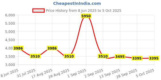 myntra.com Daniel Hechter Men Dial & Straps Analogue Watch DHM1010-01 daniel hechter Price History Graph from 8 Jun 2025 to 4 Oct 2025