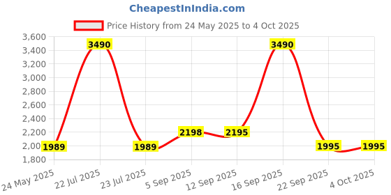 myntra.com Daniel Hechter Men Dial & Straps Analogue Watch DHM1011-02 daniel hechter Price History Graph from 24 May 2025 to 4 Oct 2025