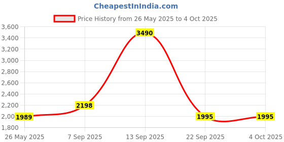 myntra.com Daniel Hechter Men Dial & Straps Analogue Watch DHM1011-03 daniel hechter Price History Graph from 26 May 2025 to 4 Oct 2025