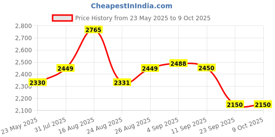 myntra.com Daniel Hechter Men Dial & Straps Analogue Watch DHM1014-22 daniel hechter Price History Graph from 23 May 2025 to 8 Oct 2025