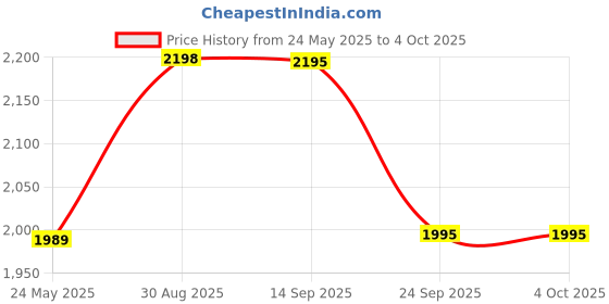 myntra.com Daniel Hechter Men Embellished Dial & Reset Time Analogue Watch DHM1011-01 daniel hechter Price History Graph from 24 May 2025 to 4 Oct 2025