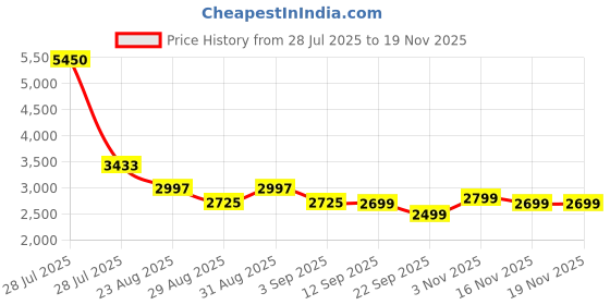myntra.com Daniel Hechter Men Embellished Dial & Straps Analogue Watch DHM1001-05 daniel hechter Price History Graph from 28 Jul 2025 to 19 Nov 2025
