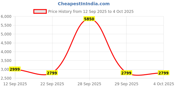 myntra.com Daniel Hechter Men Embellished Dial & Straps Analogue Watch DHM1018-02 daniel hechter Price History Graph from 12 Sep 2025 to 4 Oct 2025