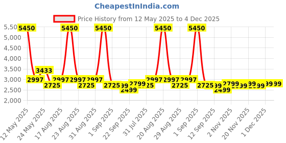 myntra.com Daniel Hechter Men EmbellishedDial & Straps Analogue Watch DHM1001-04 daniel hechter Price History Graph from 12 May 2025 to 4 Dec 2025