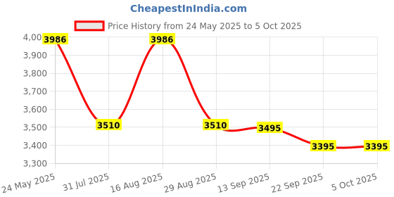 myntra.com Daniel Hechter Men Multifunctional Watch With Silicon Strap DHM1010-02 daniel hechter Price History Graph from 24 May 2025 to 5 Oct 2025