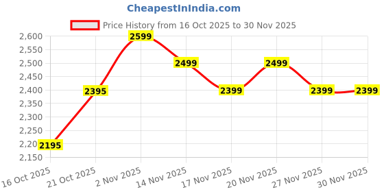 myntra.com Daniel Hechter Men Printed Dial & Straps Analogue Watch daniel hechter Price History Graph from 16 Oct 2025 to 30 Nov 2025