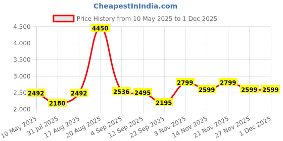 myntra.com Daniel Hechter Men Round Dial & Stainless Steel Straps Analogue Watch DHM1004-44 daniel hechter Price History Graph from 10 May 2025 to 30 Nov 2025