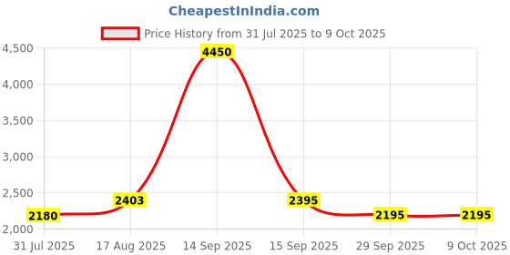 myntra.com Daniel Hechter Men Round Dial & Straps Analogue Watch DHM1008-01 daniel hechter Price History Graph from 31 Jul 2025 to 8 Oct 2025