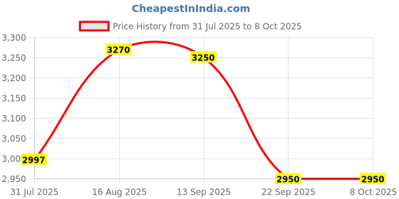 myntra.com Daniel Hechter Men Square Dial Straps Analogue Watch DHM1002-02 daniel hechter Price History Graph from 31 Jul 2025 to 8 Oct 2025