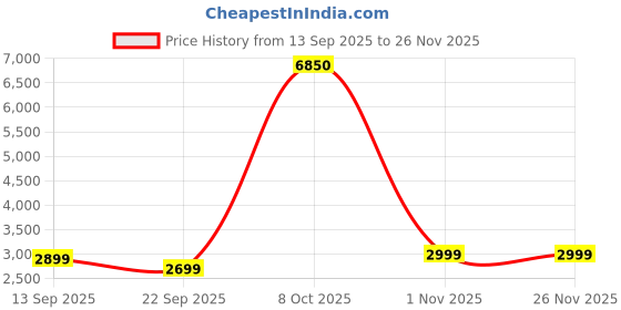 myntra.com Daniel Hechter Men Straps Analogue Watch DHM1019-03 daniel hechter Price History Graph from 13 Sep 2025 to 25 Nov 2025