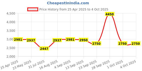 myntra.com Daniel Hechter Men Textured Dial & Straps Analogue Watch DHM1006-01 daniel hechter Price History Graph from 25 Apr 2025 to 4 Oct 2025