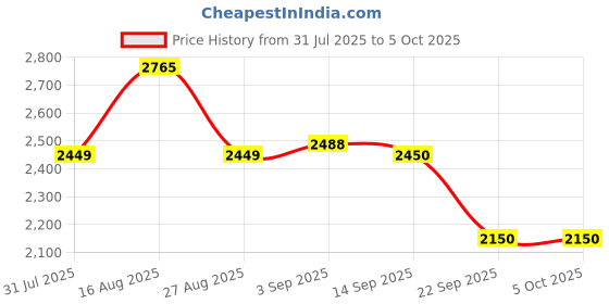 myntra.com Daniel Hechter Men Textured Dial &Reset Time Analogue Watch DHM1014-33 daniel hechter Price History Graph from 31 Jul 2025 to 4 Oct 2025