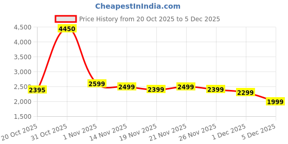 myntra.com Daniel Hechter Men Textured Octagone Dial & Analogue Watch DHM1008-05 daniel hechter Price History Graph from 20 Oct 2025 to 5 Dec 2025