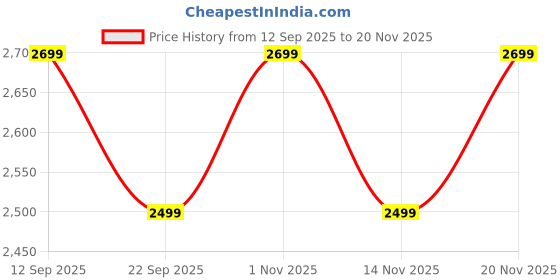 myntra.com Daniel Hechter Men Wrap Around Straps Analogue Watch DHM1015-03 daniel hechter Price History Graph from 12 Sep 2025 to 20 Nov 2025