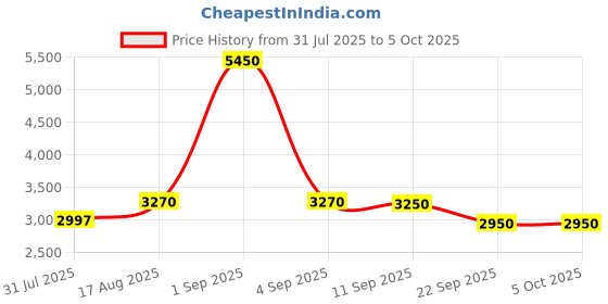 myntra.com Daniel Hechter Modern Men Dial & Straps Analogue Watch DHM1002-01 daniel hechter Price History Graph from 31 Jul 2025 to 4 Oct 2025