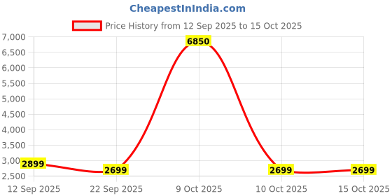 myntra.com Daniel Hechter Paris Cluny Men Dial & Bracelet Style Straps Analogue Watch DHM1019-01 daniel hechter Price History Graph from 12 Sep 2025 to 14 Oct 2025