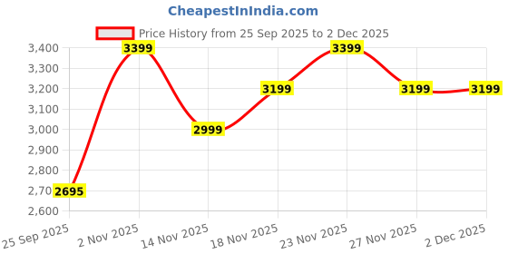 myntra.com Daniel Hechter Paris Louvre Rectangle Dial Watch for Women with Roman Indices DHW2006-55 daniel hechter Price History Graph from 25 Sep 2025 to 2 Dec 2025