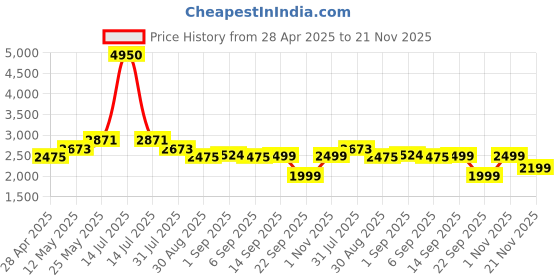 myntra.com Daniel Hechter Paris Men Dial & Straps Analogue Watch DHM1003-01 daniel hechter Price History Graph from 28 Apr 2025 to 21 Nov 2025