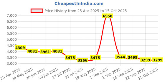 myntra.com Daniel Hechter Paris Men Dial & Straps Analogue Watch DHM1005-01 daniel hechter Price History Graph from 25 Apr 2025 to 14 Oct 2025