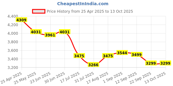 myntra.com Daniel Hechter Paris Men Dial & Straps Analogue Watch DHM1005-02 daniel hechter Price History Graph from 25 Apr 2025 to 13 Oct 2025