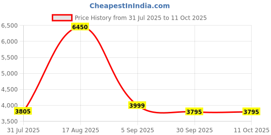 myntra.com Daniel Hechter Paris Men Dial & Straps Analogue Watch DHM1007-03 daniel hechter Price History Graph from 31 Jul 2025 to 10 Oct 2025