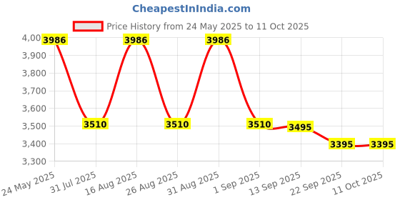 myntra.com Daniel Hechter Paris Men Dial & Straps Analogue Watch DHM1010-03 daniel hechter Price History Graph from 24 May 2025 to 11 Oct 2025
