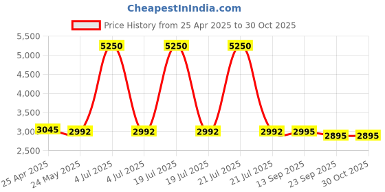 myntra.com Daniel Hechter ParisMen Dial & Stainless Steel Straps Analogue Watch DHW2003-33 daniel hechter Price History Graph from 25 Apr 2025 to 30 Oct 2025