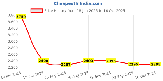 myntra.com Daniel Hechter Women Dial & Reset Time Analogue Watch DHW2005-22 daniel hechter Price History Graph from 18 Jun 2025 to 16 Oct 2025