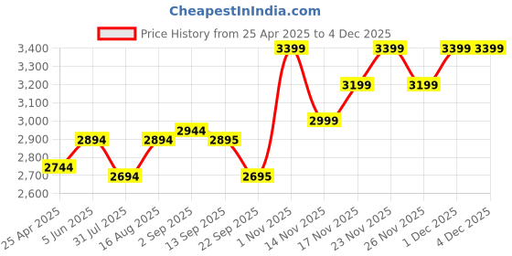 myntra.com Daniel Hechter Women Dial & Stainless Steel Straps Analogue Watch DHW2006-22 daniel hechter Price History Graph from 25 Apr 2025 to 4 Dec 2025