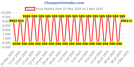 myntra.com Daniel Klein acp Women Dial & Stainless Steel Straps Analogue Watch DK.1.13936-3 daniel klein Price History Graph from 25 May 2025 to 2 Nov 2025