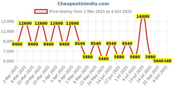 myntra.com Daniel Klein Bracelet Style Straps Analogue Watch DK.1.13453-5 daniel klein Price History Graph from 2 Mar 2025 to 4 Oct 2025