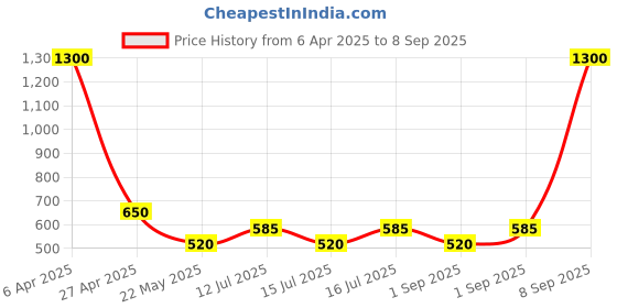 myntra.com Daniel Klein Contemporary Half Hoop Earrings daniel klein Price History Graph from 6 Apr 2025 to 8 Sep 2025