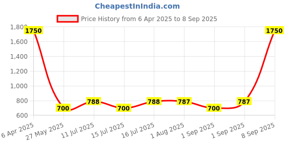 myntra.com Daniel Klein Contemporary Half Hoop Earrings daniel klein Price History Graph from 6 Apr 2025 to 8 Sep 2025