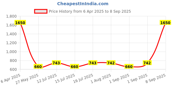 myntra.com Daniel Klein Contemporary Half Hoop Earrings daniel klein Price History Graph from 6 Apr 2025 to 8 Sep 2025
