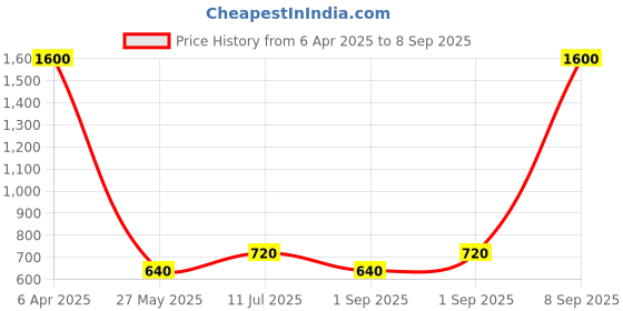 myntra.com Daniel Klein Contemporary Half Hoop Earrings daniel klein Price History Graph from 6 Apr 2025 to 8 Sep 2025