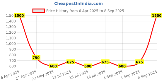 myntra.com Daniel Klein Contemporary Hoop Earrings daniel klein Price History Graph from 6 Apr 2025 to 8 Sep 2025