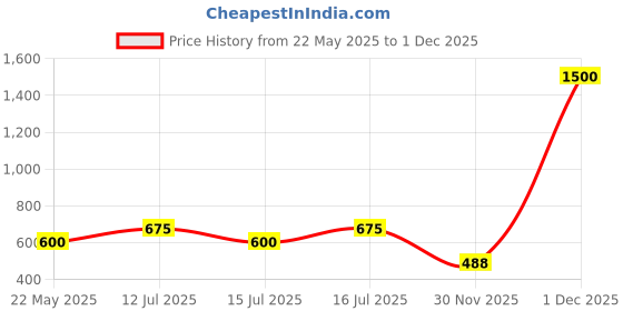 myntra.com Daniel Klein Contemporary Hoop Earrings daniel klein Price History Graph from 22 May 2025 to 1 Dec 2025