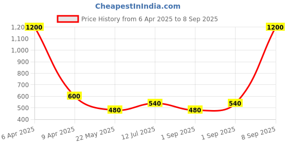 myntra.com Daniel Klein Contemporary Hoop Earrings daniel klein Price History Graph from 6 Apr 2025 to 8 Sep 2025