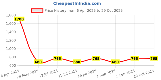 myntra.com Daniel Klein Contemporary Hoop Earrings daniel klein Price History Graph from 6 Apr 2025 to 29 Oct 2025