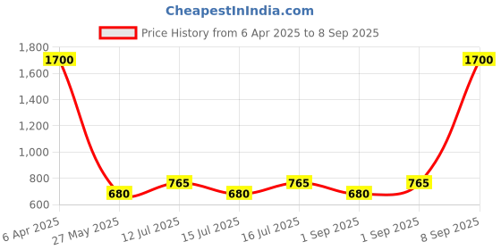 myntra.com Daniel Klein Contemporary Hoop Earrings daniel klein Price History Graph from 6 Apr 2025 to 8 Sep 2025