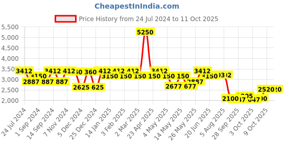 myntra.com Daniel Klein D-Two Men Silver-Toned Dial & Straps Analogue Watch DK.1.13309-4_OR daniel klein Price History Graph from 24 Jul 2024 to 11 Oct 2025