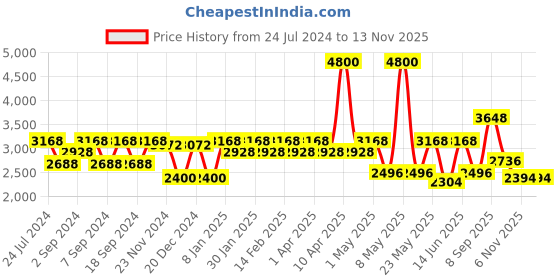 myntra.com Daniel Klein D-Two Men White Dial & Brown Straps Analogue Watch DK.1.13310-3_OR daniel klein Price History Graph from 24 Jul 2024 to 11 Nov 2025