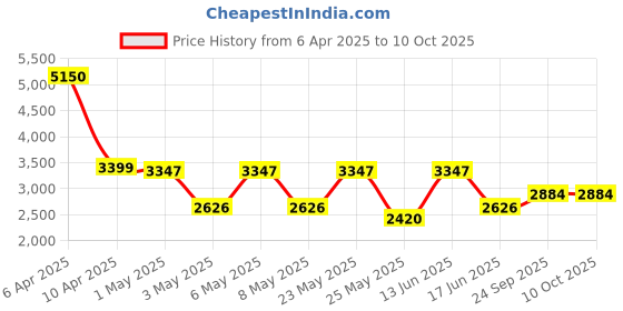 myntra.com Daniel Klein D-Two Men White Dial & Silver Toned Strap Analogue Watch DK 1 13308-1_OR daniel klein Price History Graph from 6 Apr 2025 to 4 Oct 2025