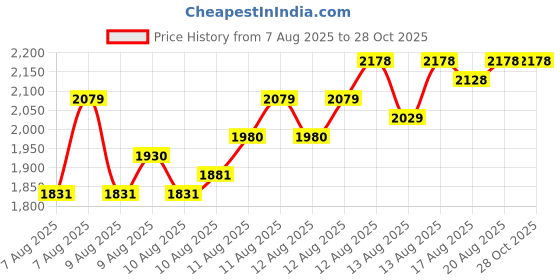 myntra.com daniel klein Dk11632-4 Silver/Silver Analogue Watch daniel klein Price History Graph from 7 Aug 2025 to 28 Oct 2025