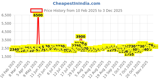 myntra.com daniel klein Dk11683-5 Black/Black Analogue Watch daniel klein Price History Graph from 10 Feb 2025 to 1 Dec 2025