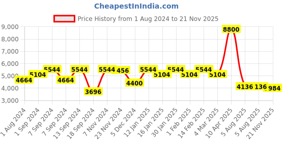 myntra.com Daniel Klein Exclusive Men Black Dial & Leather Strap Analogue Watch DK 1 13290-1_OR daniel klein Price History Graph from 1 Aug 2024 to 21 Nov 2025