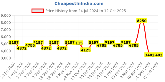 myntra.com Daniel Klein Exclusive Men Black Dial & Leather Straps Analogue Watch DK.1.13314-2_OR daniel klein Price History Graph from 24 Jul 2024 to 4 Oct 2025