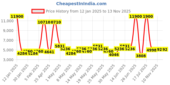 myntra.com Daniel Klein Exclusive Men Blue Dial & Straps Analogue Watch DK.1.13313-2_OR daniel klein Price History Graph from 12 Jan 2025 to 12 Nov 2025