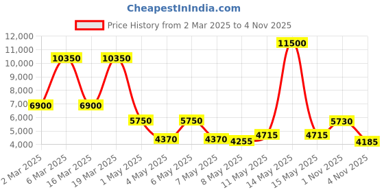 myntra.com Daniel Klein Exclusive Men Bracelet Style Analogue Multi Function Watch DK.1.13384-3 daniel klein Price History Graph from 2 Mar 2025 to 3 Nov 2025