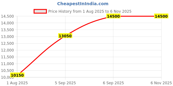 myntra.com Daniel Klein Exclusive Men Bracelet Style Straps Analogue Watch DKX.1.13852-3 daniel klein exclusive Price History Graph from 1 Aug 2025 to 3 Nov 2025